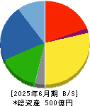 植木組 貸借対照表 2025年6月期