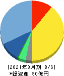 アイティメディア 貸借対照表 2021年3月期 アイティメディア 貸借対照表 2021年3月期