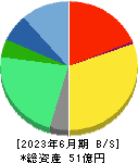 日本情報クリエイト 貸借対照表 2023年6月期