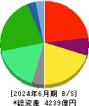 すかいらーくホールディングス 貸借対照表 2024年6月期