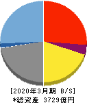 全国保証 貸借対照表 2020年3月期 全国保証 貸借対照表 2020年3月期