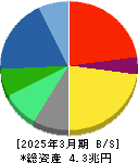 日本電気 貸借対照表 2025年3月期