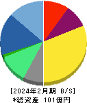 テクミラホールディングス 貸借対照表 2024年2月期 テクミラホールディングス 貸借対照表 2024年2月期
