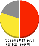 いい生活 損益計算書 2019年3月期 いい生活 損益計算書 2019年3月期