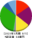 日本システムバンク 貸借対照表 2023年3月期