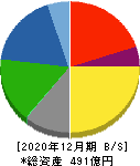 ミヨシ油脂 貸借対照表 2020年12月期 ミヨシ油脂 貸借対照表 2020年12月期
