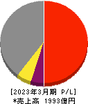 日本冶金工業 損益計算書 2023年3月期