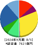 アドバンテスト 貸借対照表 2024年9月期
