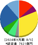 アドバンテスト 貸借対照表 2024年9月期