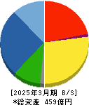田辺工業 貸借対照表 2025年3月期 田辺工業 貸借対照表 2025年3月期