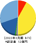 日本テクノ・ラボ 貸借対照表 2022年3月期