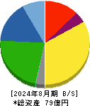 東海ソフト 貸借対照表 2024年8月期