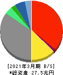 ソニーグループ 貸借対照表 2021年3月期 ソニーグループ 貸借対照表 2021年3月期