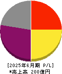 児玉化学工業 損益計算書 2025年6月期