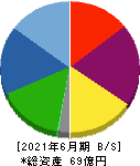 宇野澤組鐵工所 貸借対照表 2021年6月期