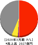 ユアテック 損益計算書 2020年3月期