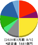 関西ペイント 貸借対照表 2020年3月期 関西ペイント 貸借対照表 2020年3月期