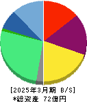 セルム 貸借対照表 2025年3月期 セルム 貸借対照表 2025年3月期