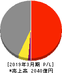 ユアテック 損益計算書 2019年3月期