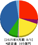 ビーアールホールディングス 貸借対照表 2025年9月期