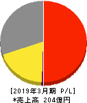 TAC 損益計算書 2019年3月期 TAC 損益計算書 2019年3月期
