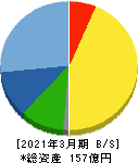 カネソウ 貸借対照表 2021年3月期 カネソウ 貸借対照表 2021年3月期