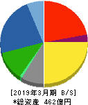 長野計器 貸借対照表 2019年3月期 長野計器 貸借対照表 2019年3月期