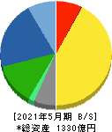 サカタのタネ 貸借対照表 2021年5月期 サカタのタネ 貸借対照表 2021年5月期