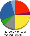 三菱化工機 貸借対照表 2019年3月期 三菱化工機 貸借対照表 2019年3月期