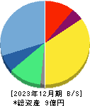 ｆｏｎｆｕｎ 貸借対照表 2023年12月期