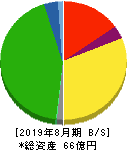 カワサキ 貸借対照表 2019年8月期 カワサキ 貸借対照表 2019年8月期