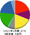 大和ハウス工業 貸借対照表 2021年3月期 大和ハウス工業 貸借対照表 2021年3月期