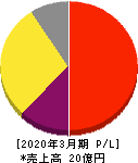 ニフティライフスタイル 損益計算書 2020年3月期 ニフティライフスタイル 損益計算書 2020年3月期