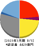 全国保証 貸借対照表 2023年3月期 全国保証 貸借対照表 2023年3月期