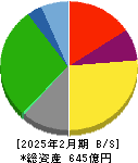 コシダカホールディングス 貸借対照表 2025年2月期