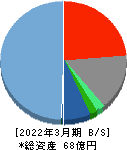 AI inside 貸借対照表 2022年3月期 AI inside 貸借対照表 2022年3月期