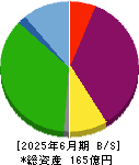 京都ホテル 貸借対照表 2025年6月期