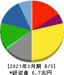 デンソー 貸借対照表 2021年3月期