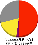 セリア 損益計算書 2023年3月期