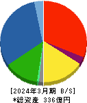 富士ピー・エス 貸借対照表 2024年3月期 富士ピー・エス 貸借対照表 2024年3月期