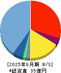 クリーマ 貸借対照表 2025年8月期