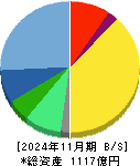 ベイカレント 貸借対照表 2024年11月期