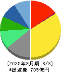 ゼンリン 貸借対照表 2025年9月期