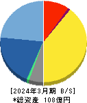 スターツ出版 貸借対照表 2024年3月期