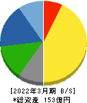 ヨシタケ 貸借対照表 2022年3月期