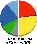 日本ドライケミカル 貸借対照表 2025年6月期