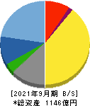 東映アニメーション 貸借対照表 2021年9月期