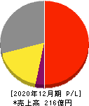 サイバネットシステム 損益計算書 2020年12月期 サイバネットシステム 損益計算書 2020年12月期