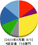 ノダ 貸借対照表 2023年8月期