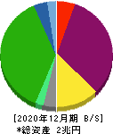 ヒューリック 貸借対照表 2020年12月期 ヒューリック 貸借対照表 2020年12月期